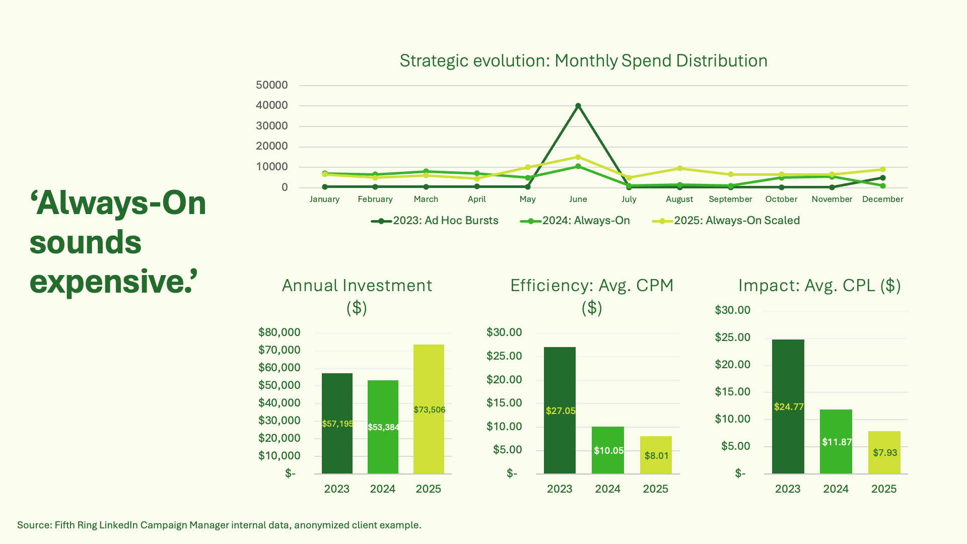 Source: Fifth Ring LinkedIn Campaign Manager internal data, anonymized client example, showing increased efficiency and lower cost per lead with always on
