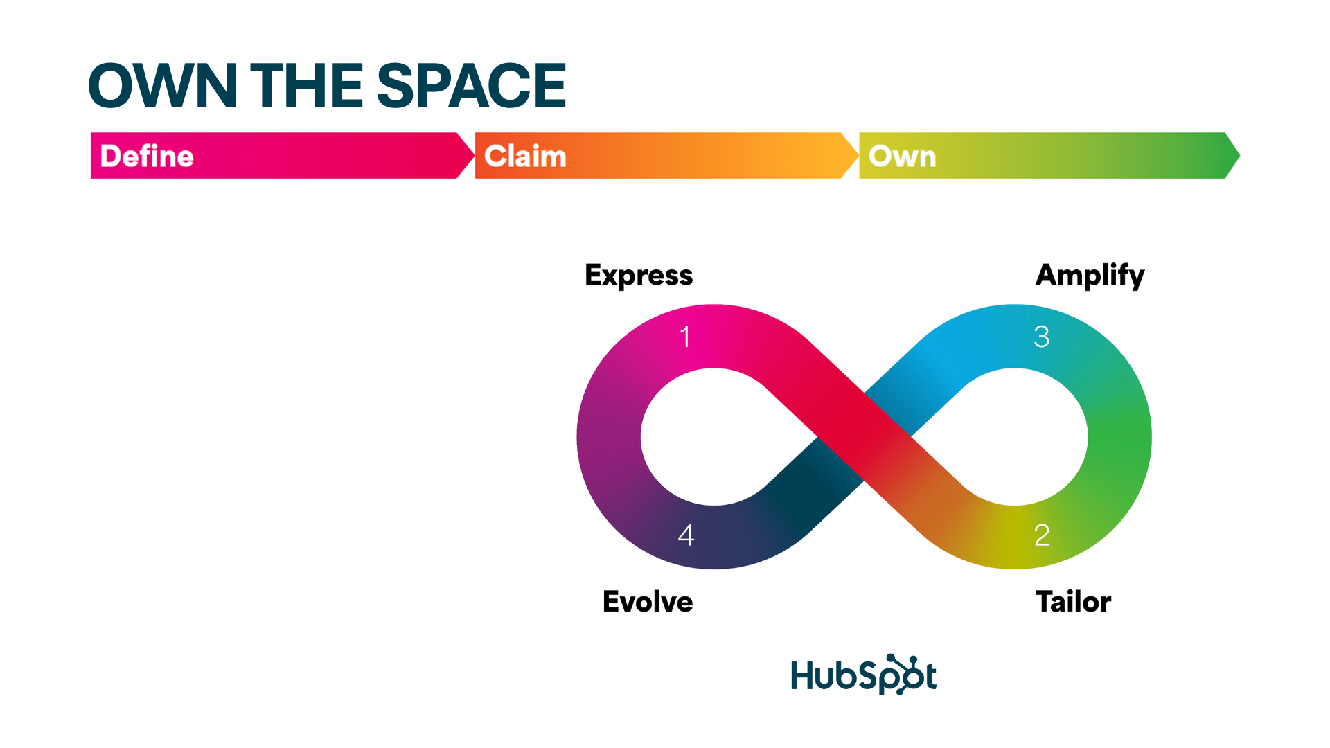 Graphic - own the space and HubSpot loop marketing