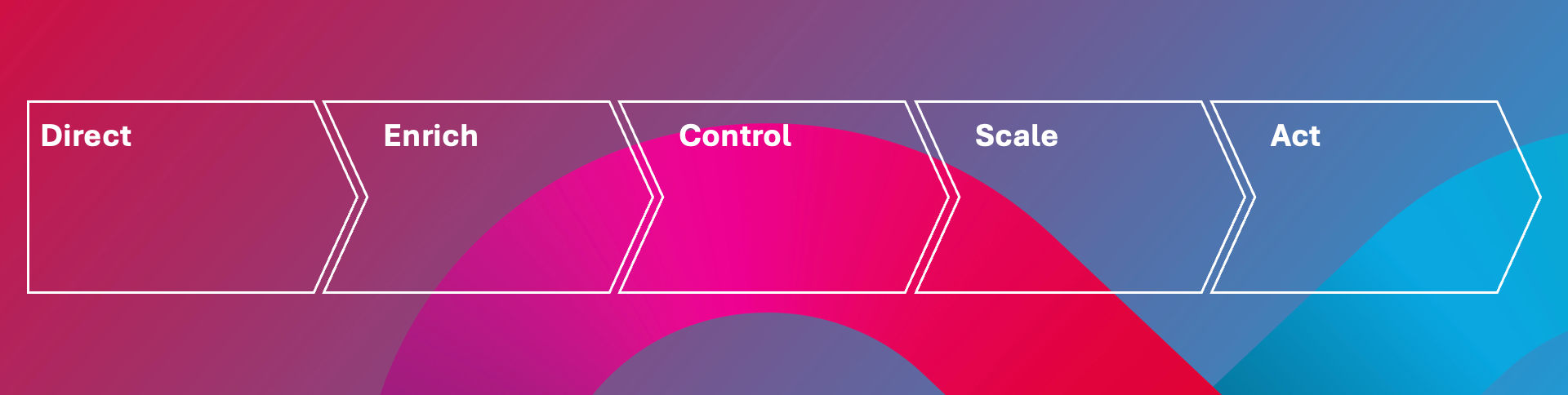 Arrow graphic that shows the five plays for B2B growth in 2026: direct, enrich, control, scale, act